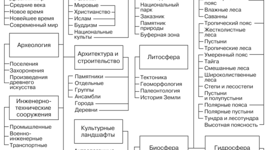 Критерии отбора объектов в Список всемирного наследия ЮНЕСКО