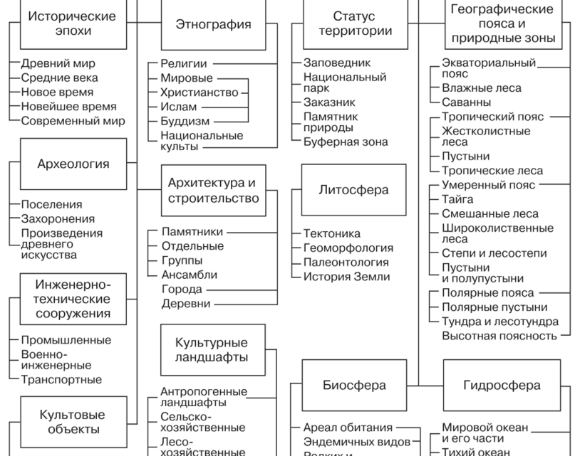 Критерии отбора объектов в Список всемирного наследия ЮНЕСКО