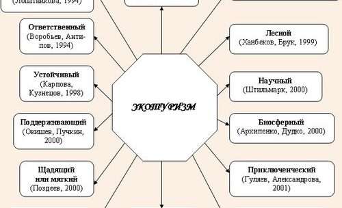 Основные мировые тенденции в экологическом туризме
