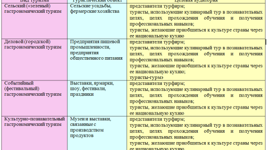 Разработка успешного проекта гастрономического туризма