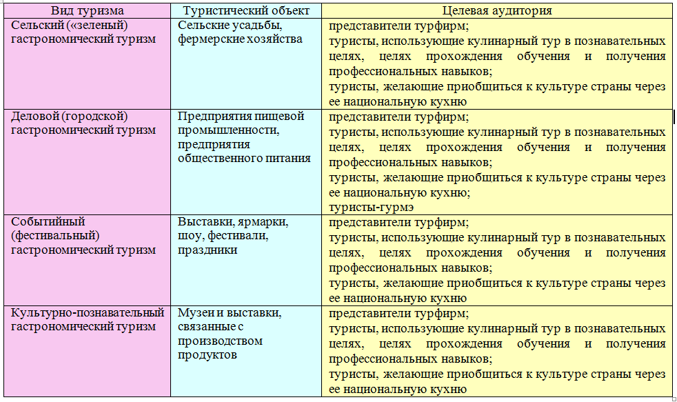 Разработка успешного проекта гастрономического туризма