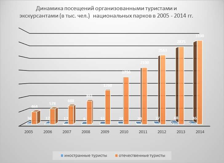 Развитие экологического и сельского туризма в России