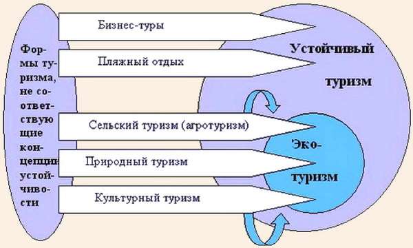 Влияние туризма на экологические ресурсы и пути устойчивого развития
